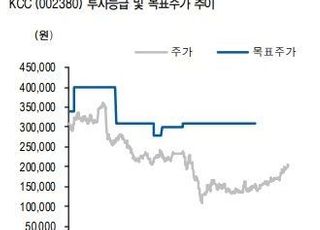 "KCC, 실리콘 사업 시너지 효과 긍정적 기대↑"-유안타증권