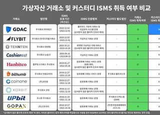 GDAC 거래소, 가상자산 거래소 중 유일한 커스터디 ISMS 인증 취득