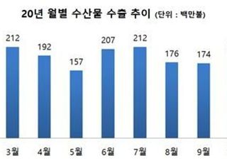 2020년 수산물 수출 2조5000억원…코로나19 딛고 회복세