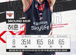 허훈, 올스타전 최다 득표 이어 3라운드 MVP ‘겹경사’