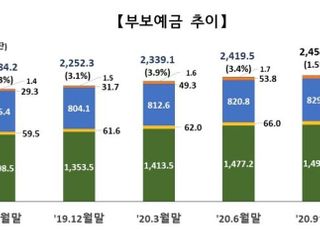 동학개미·증시활황에…금투사 부보예금 1년새 '2배'