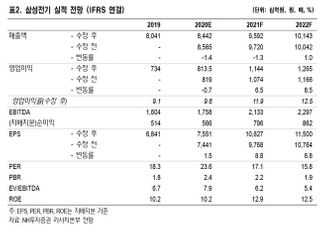 “삼성전기, 경쟁사 대비 저평가...목표가↑”-NH투자증권