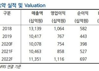 GS건설, 실적개선 따른 주가 상승 가능…목표가↑"-현대차증권