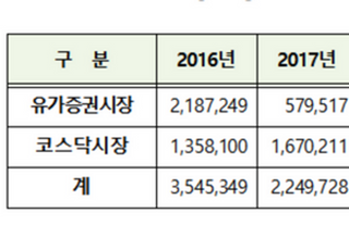 지난해 의무보유 해제 수량 30억주…1년 새 23% 증가