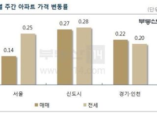 [주간부동산시황] 서울 아파트값 0.14% ↑…견고한 상승세