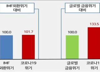 "코로나 충격 IMF급…올해 경제성장률 2.4%" 경총 조사