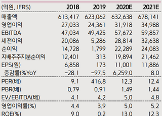 "LG전자, 전기차 부품 사업 경쟁력 향상 기대…목표가↑"-키움증권