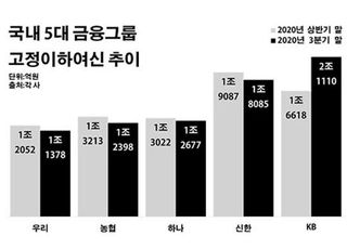 KB금융 부실채권 급증…글로벌 영역 확대 '그림자'