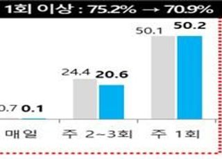 “가공식품, 구입빈도 줄고 온라인 구매가구는 늘었다”