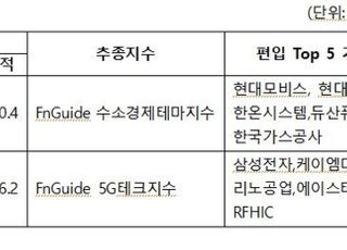 KB자산운용, 5G·수소경제 ETF 인기…순자산 합계 1000억 돌파