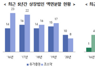 예탁결제원 "지난해 액면변경 상장사 29개사…전년 대비 29% 감소"