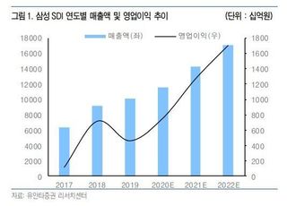 “삼성SDI, 중대형 전지 이익 기여 본격화...목표가↑”-유안타증권