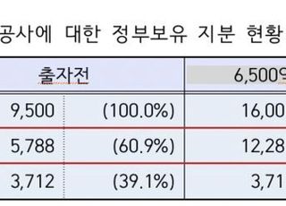 정부, 캠코에 6500억 규모 현물출자…"재무건전성 강화"