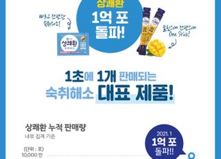 삼양사 큐원 상쾌환, 누적 1억포 달성…1초에 1개 판매