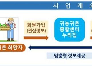 코로나發 귀농귀촌 관심에 정책 전면 전환…올해 342억원 예산 편성