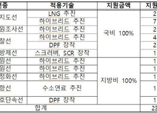 친환경 선박시장 주도…한국형 국제 표준화 ‘시동’