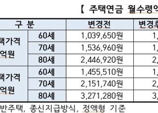 내달부터 신규 주택연금 월수령액 조정…"70세 이상 하향 조정"