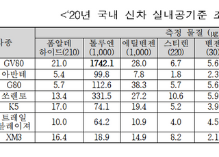 국토부 “GV80에서 유해물질 ‘톨루엔’ 권고기준 초과”