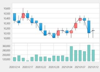 [특징주] 락앤락, 200억 규모 자사주 취득 신탁계약 체결에 상승