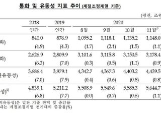 시중에 넘치는 유동성…작년 11월 통화량 3178조