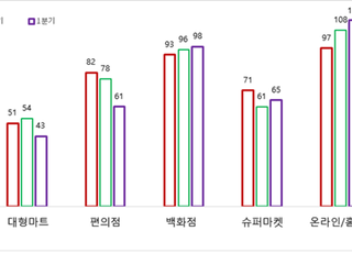 대한상의, "유통업계 체감경기 여전히 우울…규제 재검토 필요"