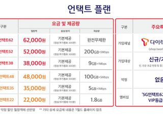 SKT, 30% 인하 ‘온라인 요금제’ 정부 심사 통과…15일 출시