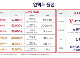 SKT, 알뜰폰 도매대가 인하 결정…5G 중저가 요금 추가 신고 예정