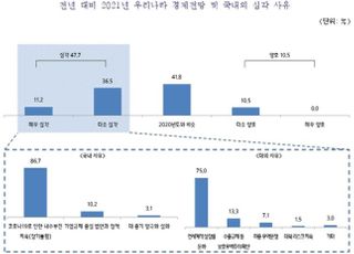 중기 CEO 90% "올해 국내 경제 암울" 전망