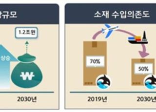 미래먹거리 발굴…해양바이오산업 키운다