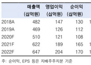 "컴투스, 신작 출시로 이익 개선 시작…목표가↑"-한국투자증권