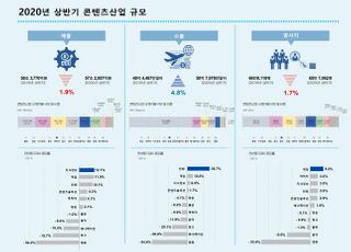 ‘K-게임·만화’, 수출 효자 우뚝…지난해 상반기 수출액 ‘4조’ 넘어