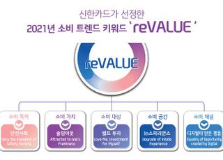 신한카드 "올해 소비트렌드 reVALUE(리밸류) 주목해야"