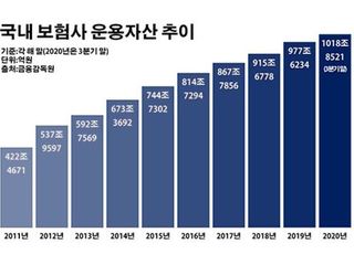 보험사 운용자산 1000조 시대 '풍요 속 빈곤'