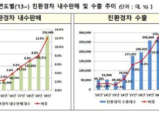 자동차 생산량 글로벌 TOP5 우뚝…친환경차가 살렸다