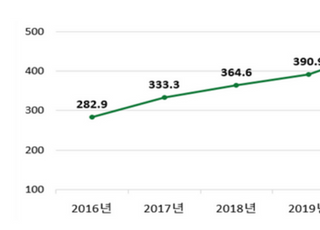 예탁결제원 "지난해 채권·CD 등록 발행 454조원…전년 대비16% 증가"