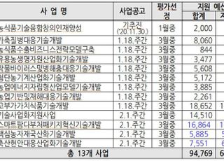 농식품부, 올해 연구개발사업 948억원 시행계획 통합공고