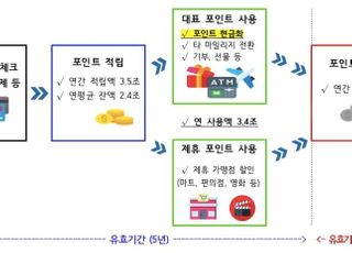 "카드포인트, 모아보니 쏠쏠하네"…일주일 간 778억 찾아갔다