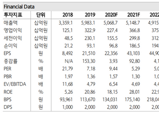 "효성티앤씨, 의류 수요 증가로 사상 최대 실적 예상…목표가↑"-하나금융투자