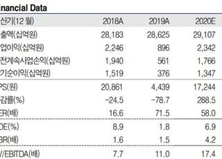 "LG화학, 기대못미친 실적에도 기업가치 UP…목표가↑"-유진투자증권