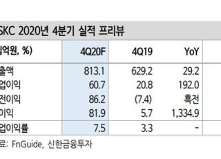 “SKC, 국내 2차전지 소재 업체 중 가장 저평가...목표가↑”-신한금융투자