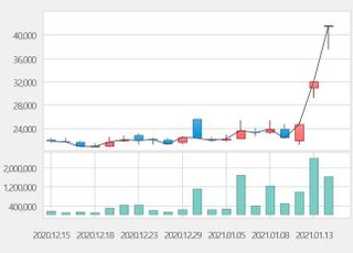 [특징주] 한국파마, 코로나 치료제 기대감에 17%대 급등