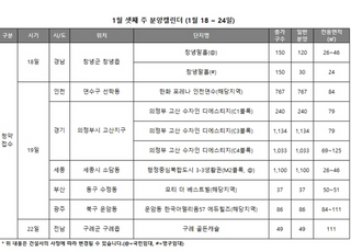 [주간분양] 전국 4596가구 청약 접수… 모델하우스 개관 '0'