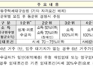 LH, 전세형 주택 1만4843가구 청약 접수 개시