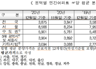 지난달 서울 아파트 평균분양가 3.3㎡당 2827만원…전월비 4.03%↑