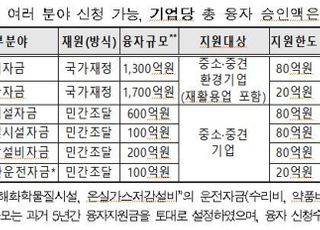 환경부, 환경산업에 4000억원 융자 지원