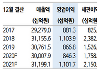 "삼성물산, 지배구조 안정화·ESG 강화로 추가 성장 기대…목표가↑"-신한금융투자