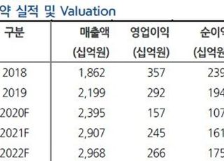 "현대백화점, 올해 주가 순풍 기조…목표가↑"-현대차증권