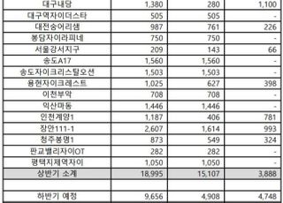 GS건설, 올해 2만8000여가구 공급…서울 등 수도권에 61%