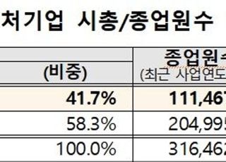 코스닥시장 벤처기업수 10년간 증가세…바이오·반도체 비중↑