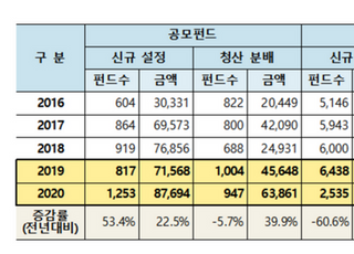 '라임·옵티머스 여파' 지난해 사모펀드 설정액 1년 새 40% '뚝'